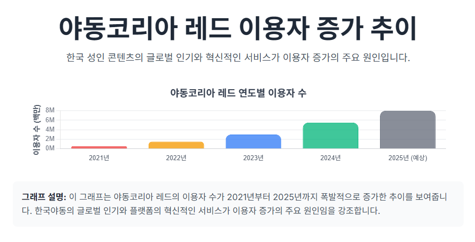 야동코리아 레드 이용자 증가 추이. 야동코리아 레드 이용자 증가 추이.
