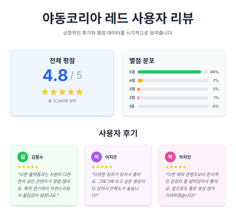 야동코리아 레드 사용자 리뷰. 야동코리아 레드 사용자 리뷰.