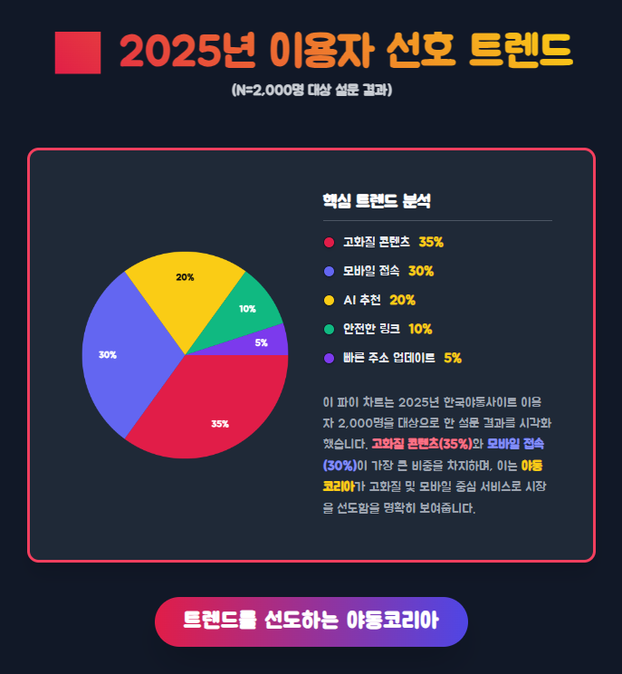 2025년 한국야동사이트 이용자 선호 트렌드 2025년 한국야동사이트 이용자 선호 트렌드