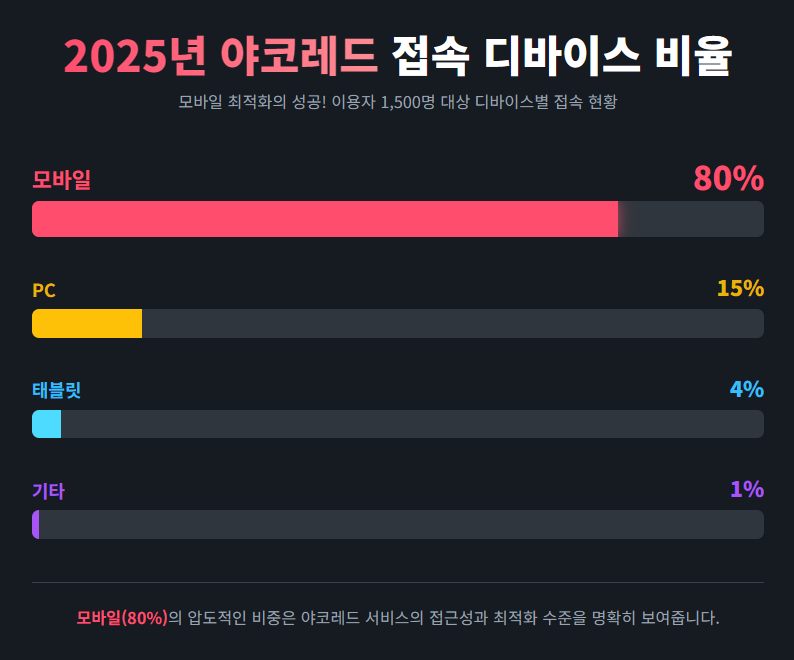 2025년 야동코리아 이용자 디바이스별 접속 비율 2025년 야동코리아 이용자 디바이스별 접속 비율