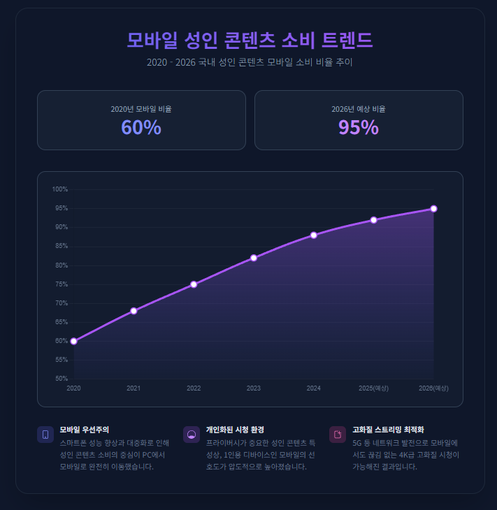 모바일 성인 콘텐츠 소비 트렌드 모바일 성인 콘텐츠 소비 트렌드