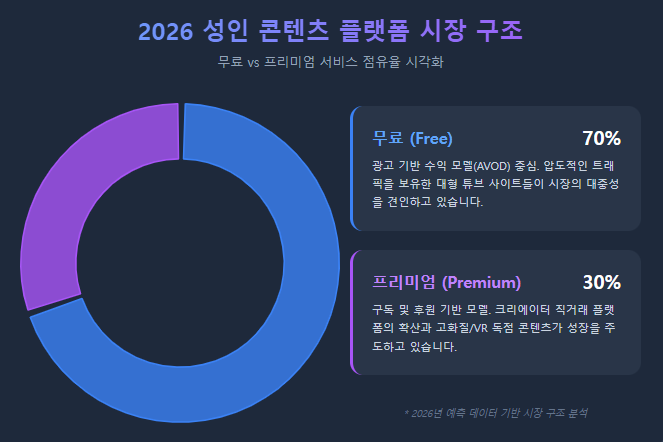 2026 무료 vs 프리미엄 비율 그래프 설명: 무료 70% 프리미엄 30% 파이 차트 시장 구조 시각화 2026 성인 콘텐츠 플랫폼 시장 구조