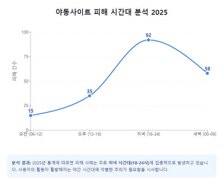 야동사이트 피해 시간대 분석 야동사이트 피해 시간대 분석