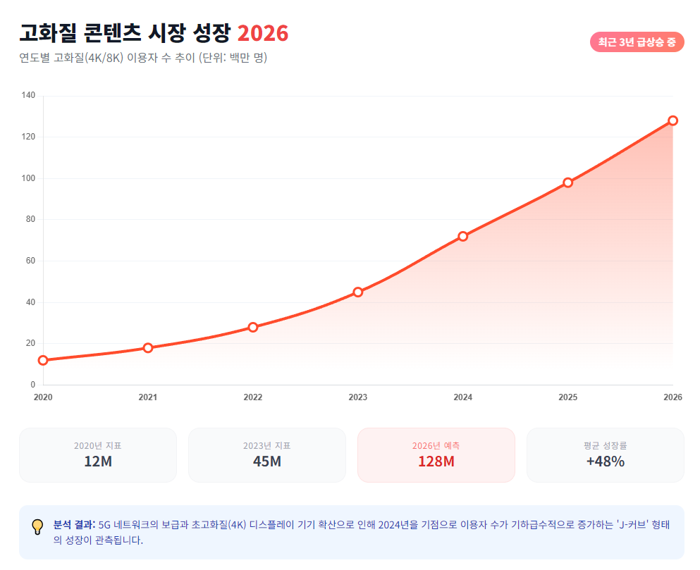 고화질 콘텐츠 시장 성장 고화질 콘텐츠 시장 성장
