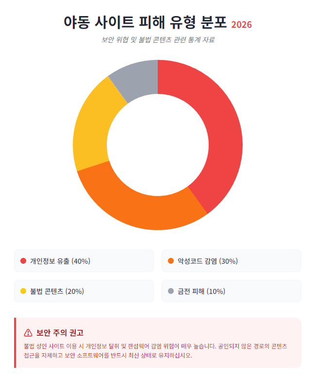 야동 사이트 피해 유형 분포 야동 사이트 피해 유형 분포