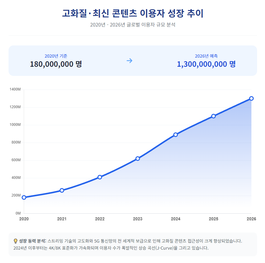 고화질 최신 콘텐츠 이용자 성장 추이 고화질 최신 콘텐츠 이용자 성장 추이