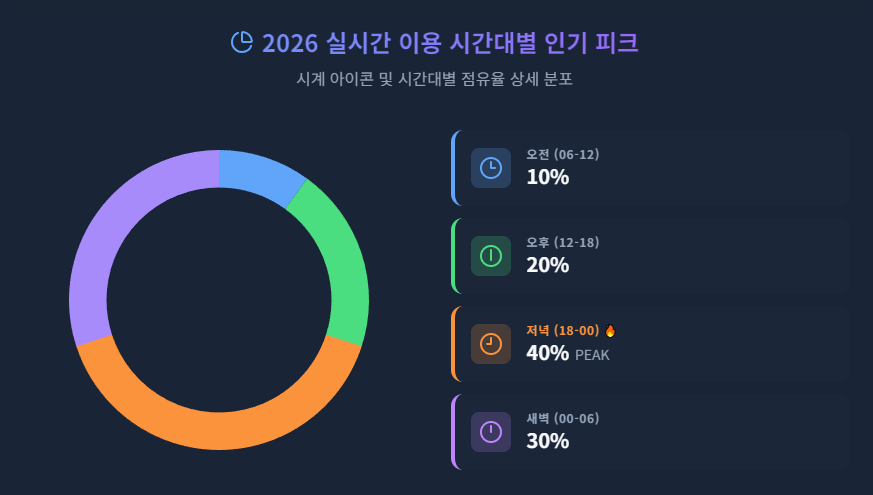 2026 실시간 이용 시간대별 인기 피크 2026 실시간 이용 시간대별 인기 피크
