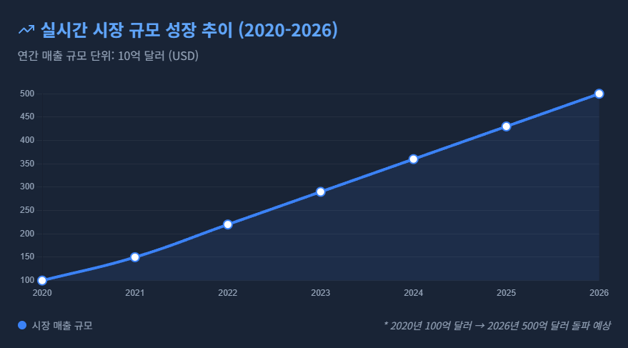 2020~2026년 실시간 야동 시장 성장 선 그래프. 2020~2026년 실시간 야동 시장 성장 선 그래프.