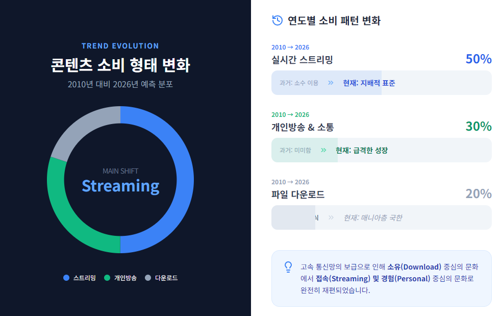 콘텐츠 소비 형태 변화 콘텐츠 소비 형태 변화