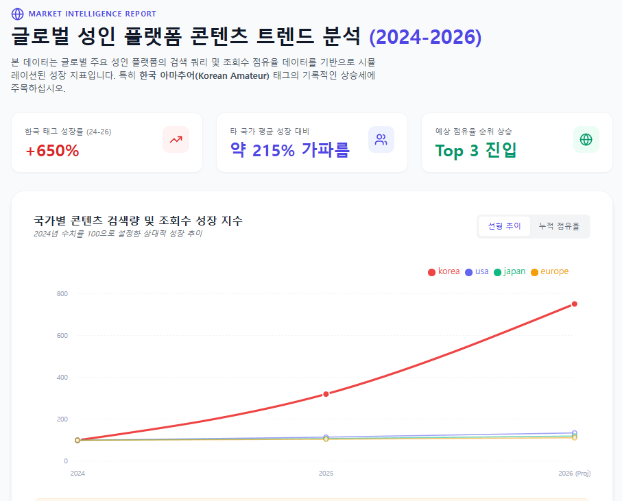 글로벌 성인 플랫폼 콘텐츠 트렌드 분석 글로벌 성인 플랫폼 콘텐츠 트렌드 분석