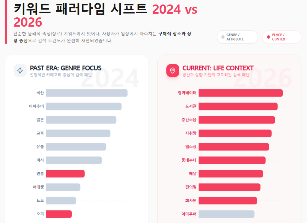 키워드 패러다임 시프트 2024 vs 2026 키워드 패러다임 시프트 2024 vs 2026