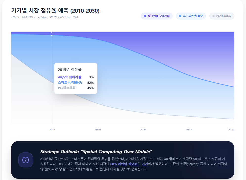 기기별 시장 점유율 예측 기기별 시장 점유율 예측